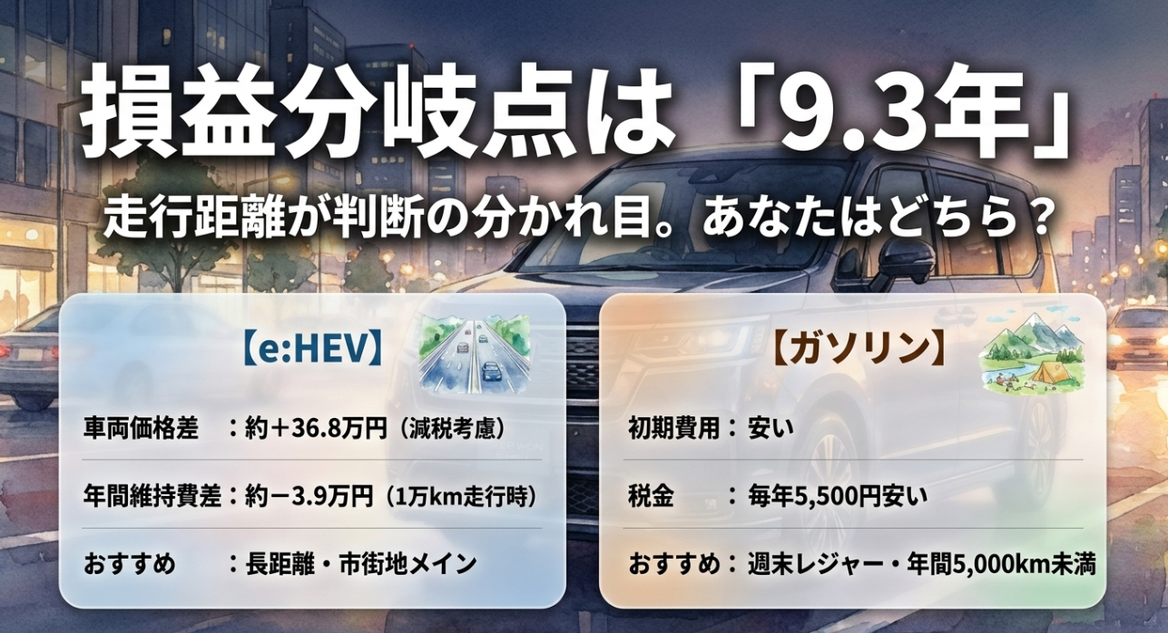 ステップワゴンのe:HEVとガソリン車の損益分岐点が約9.3年であることを比較したスライド