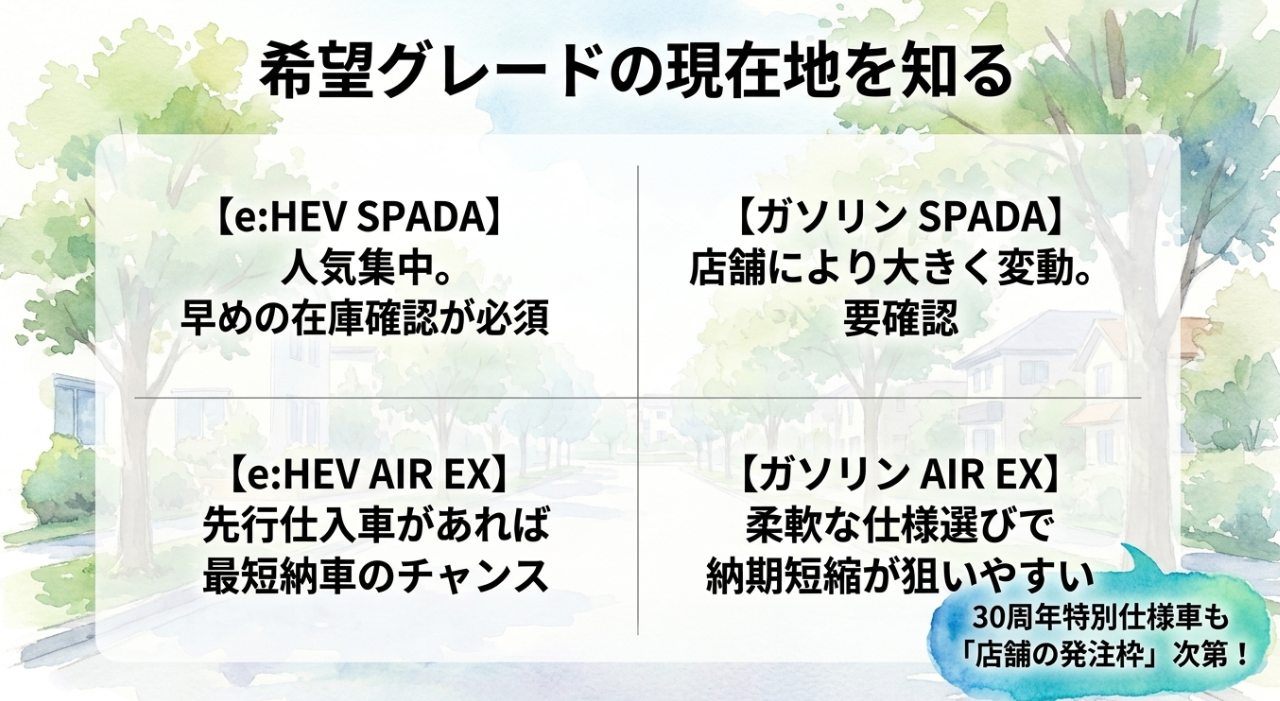 ステップワゴンのグレード別に納期確認のポイントを整理したスライド