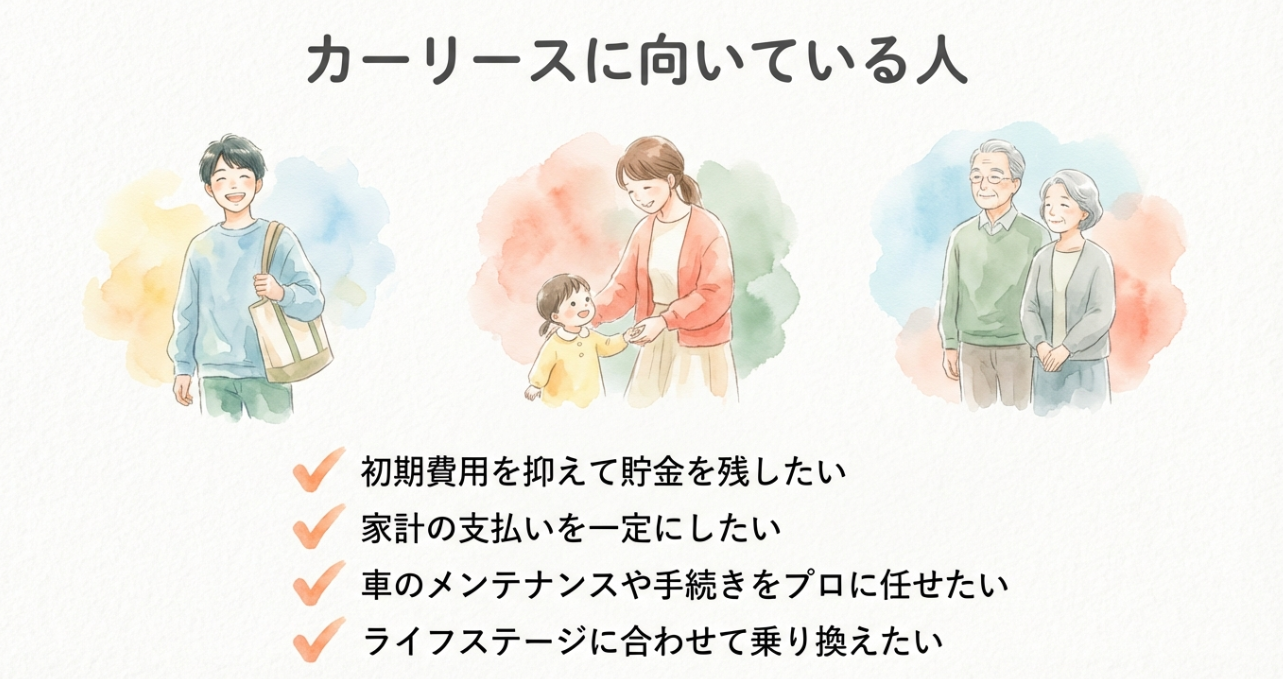 カーリースに向いている人の4つの特徴（初期費用抑制、家計の一定化、メンテナンスのプロ任せ、ライフステージ対応）のまとめ。