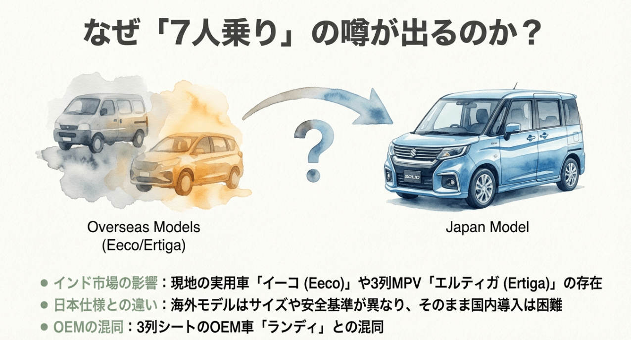 ソリオに7人乗りの噂が出る理由：海外モデルのイーコやエルティガとの違い