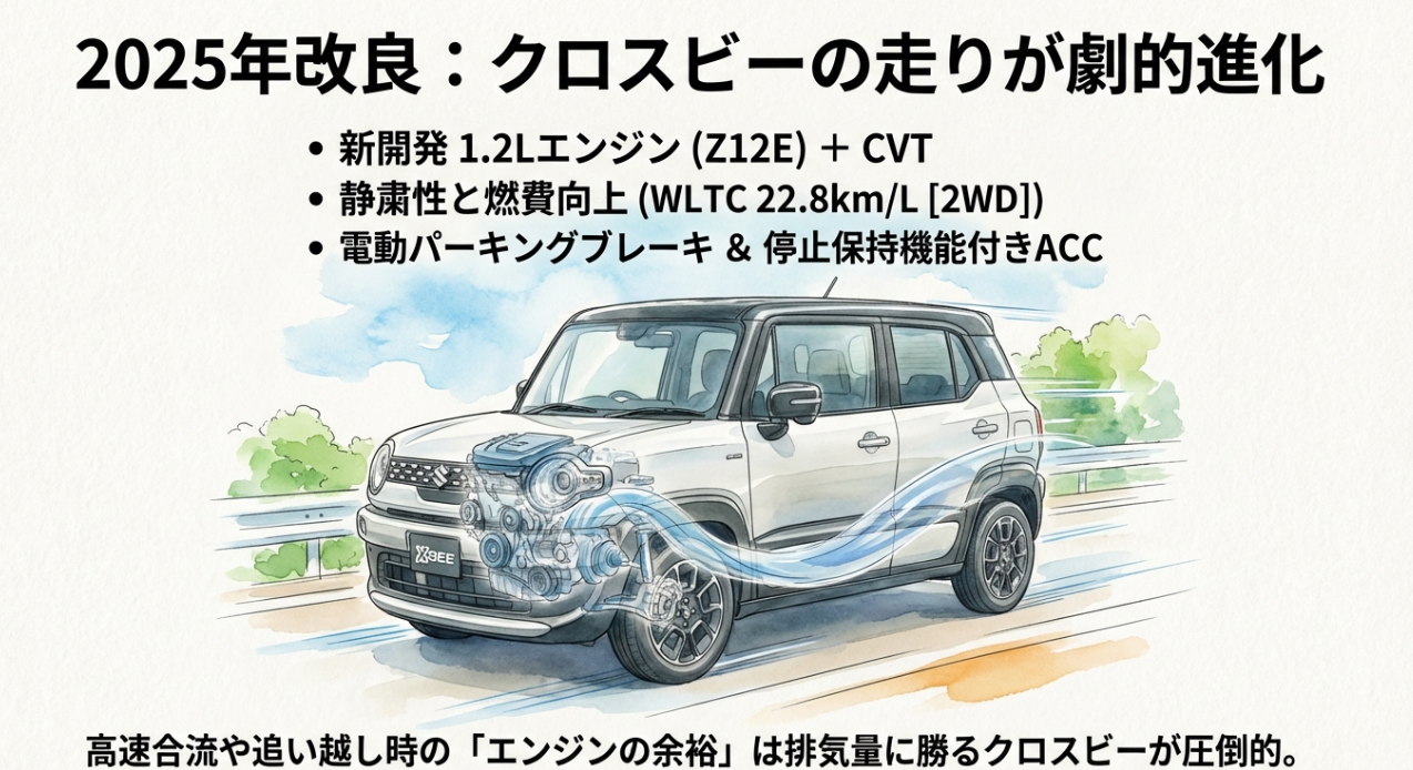 2025年改良型クロスビーの新開発1.2Lエンジンと、向上した燃費性能（22.8km/L）、電動パーキングブレーキ採用を解説した図解スライド。