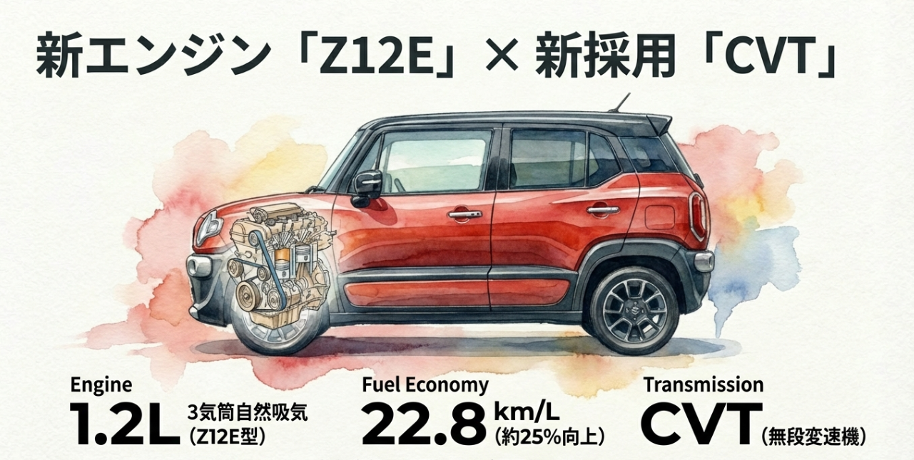 新エンジンZ12EとCVTの採用により、燃費が22.8km/L（約25%向上）したことを示すスペックデータ。