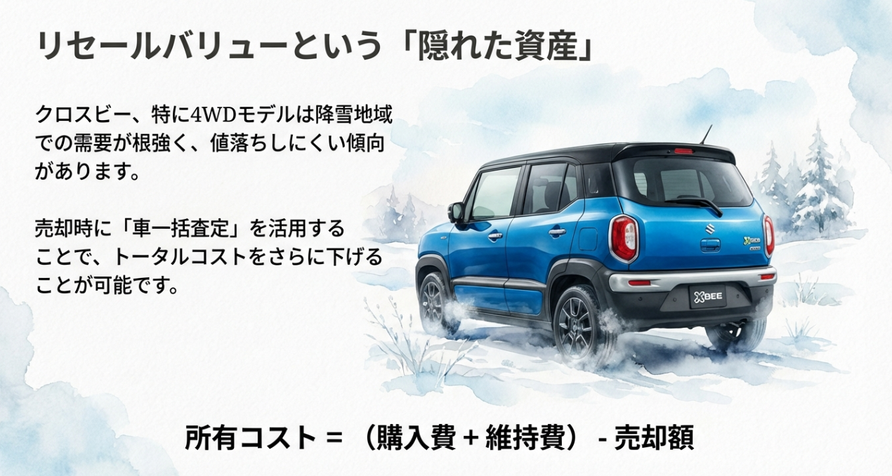 クロスビーのリセールバリュー解説。4WDモデルの需要と、売却額を考慮した実質的な総所有コスト（購入費＋維持費−売却額）の考え方。