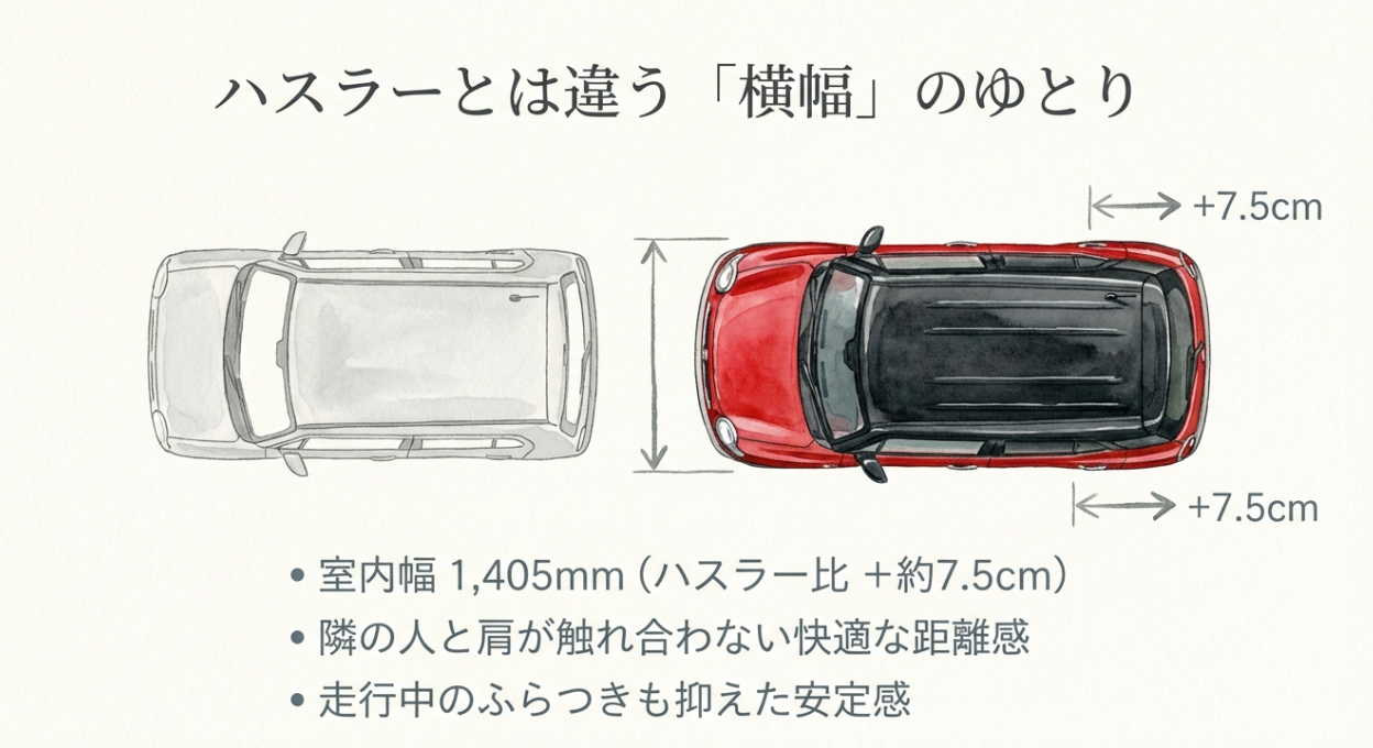 ハスラーと比較して室内幅が約7.5cm広く、隣の人と肩が触れ合わない快適な距離感を解説する比較画像